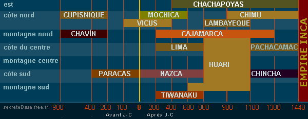 Les civilisations pré-incas